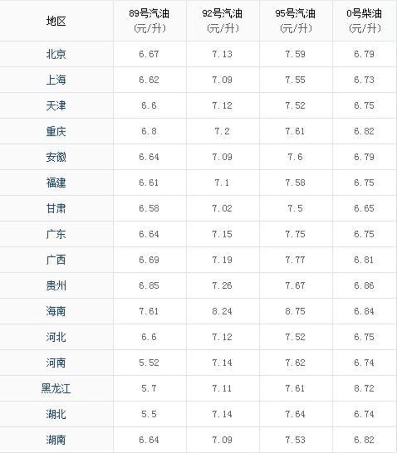 今日油价变化跟踪与影响