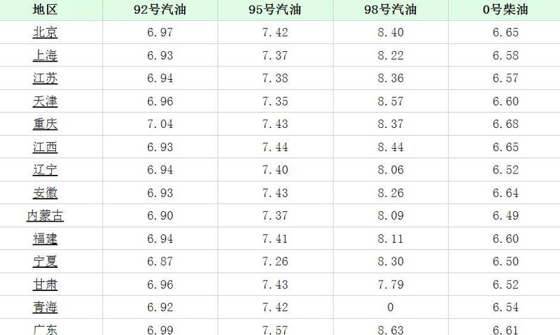 今日95号汽油价格动态观察