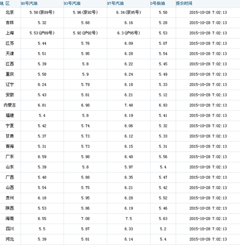 油价今日最新动态：95号汽油的变与不变