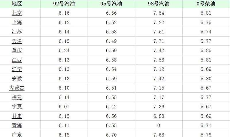 油价今日最新动态：95号汽油的变与不变